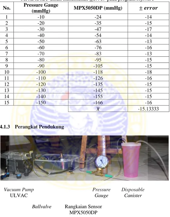 Tabel 4.3 Perbandingan nilai tekanan yang terukur pada pressure gauge dan  MPX5050DP untuk menentukan   pada program software 