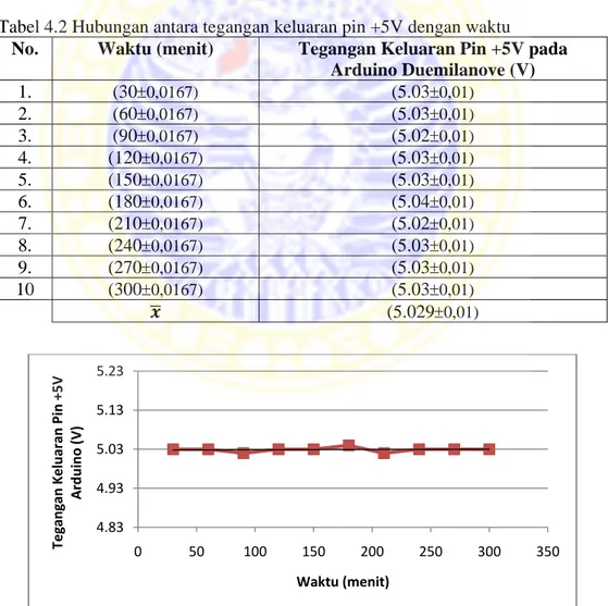 Tabel 4.2 Hubungan antara tegangan keluaran pin +5V dengan waktu 