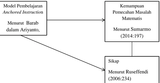 Gambar 2.1 Kerangka Pemikiran 