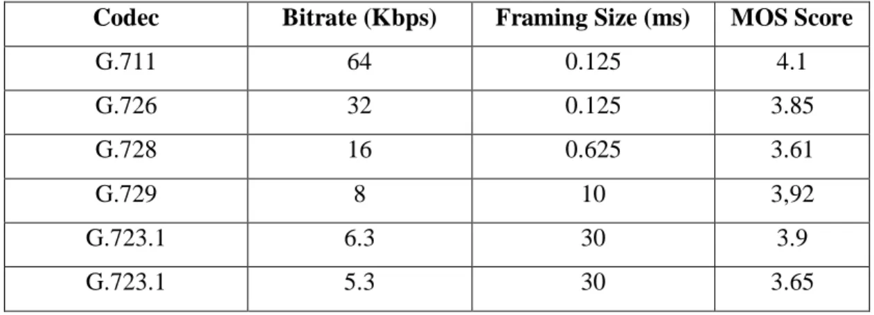 Tabel 2.5 memperlihatkan perbandingan beberapa jenis codec  terhadap nilai  MOS. Codec dengan bitrate yang lebih besar tentunya memiliki kualitas suara yang  lebih  baik dibanding codec  dengan  bitrate  yang lebih rendah
