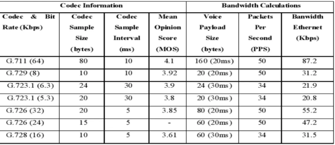 Tabel 2.6 Alokasi Kapasitas Jaringan untuk Beberapa Macam Voice Codec 