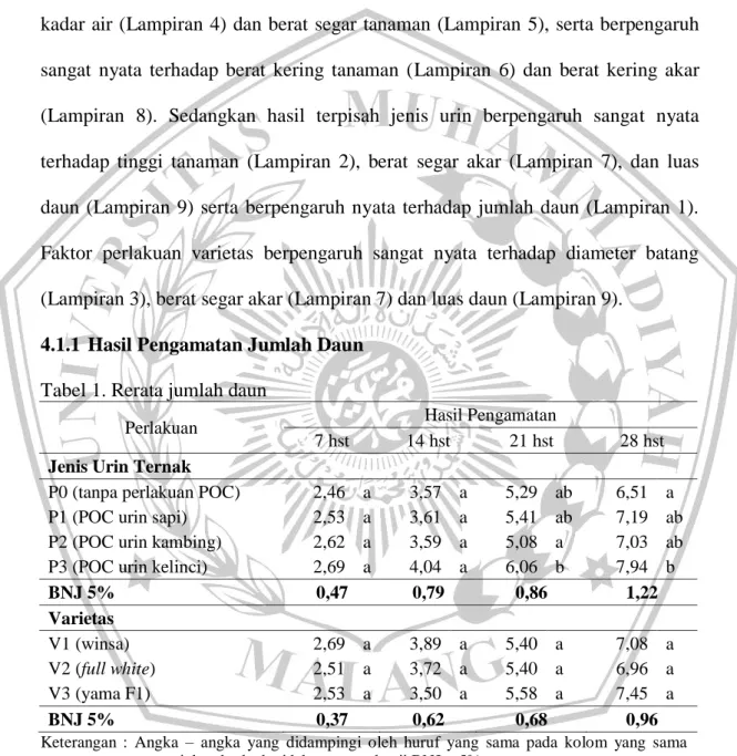 Tabel 1. Rerata jumlah daun 