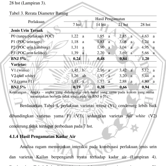 Tabel 3. Rerata Diameter Batang 
