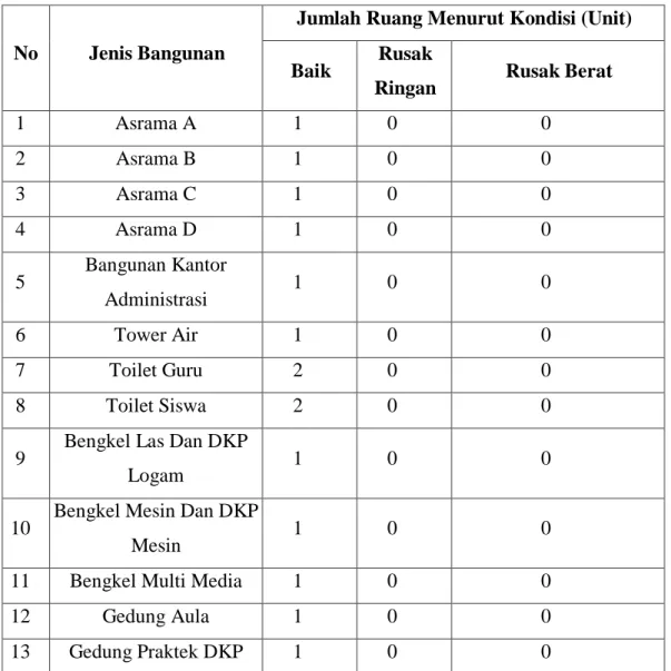 Tabel 4.1 Nama Sarana Dan Prasarana SMK Negeri 1 Mesjid Raya 