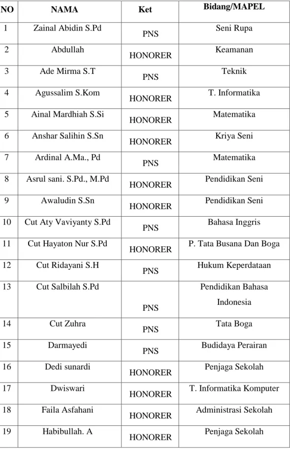 Tabel 4.2 Data Guru SMK Negeri 1 Mesjid Raya 