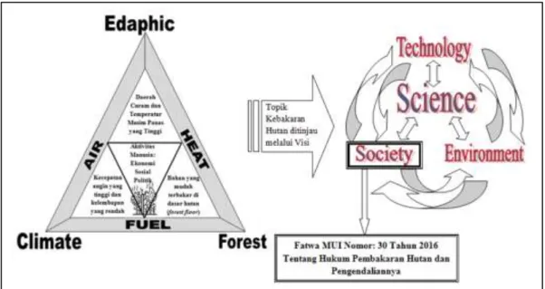 Gambar 3. Posisi Fatwa MUI pada Pembelajaran IPA berbasis Sosiosaintific-Issues mengenai  Kebakaran Hutan 
