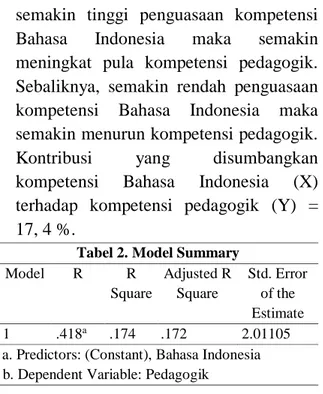 Tabel  di  atas  menunjukkan  bahwa  antara  kompetensi  Bahasa  Indonesia  dengan  kompetensi  pedagogik  memiliki  hubungan  (korelasi)  yang  sedang  positif,  yaitu  dengan  nilai  r  =  0,418