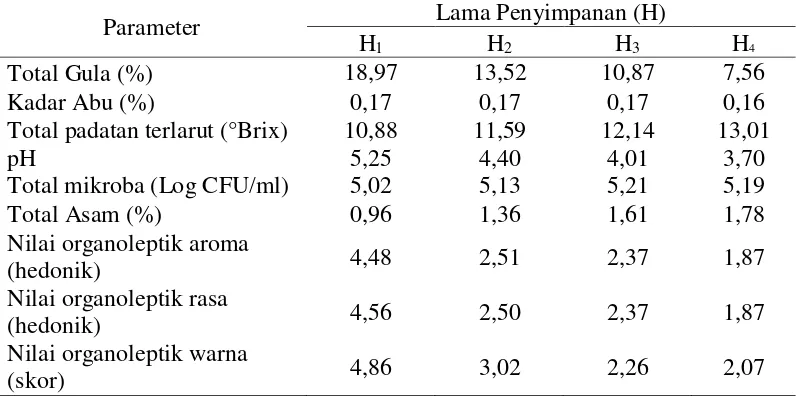 Tabel 6. Pengaruh lama penyimpanan terhadap mutu minuman ringan nira tebu 