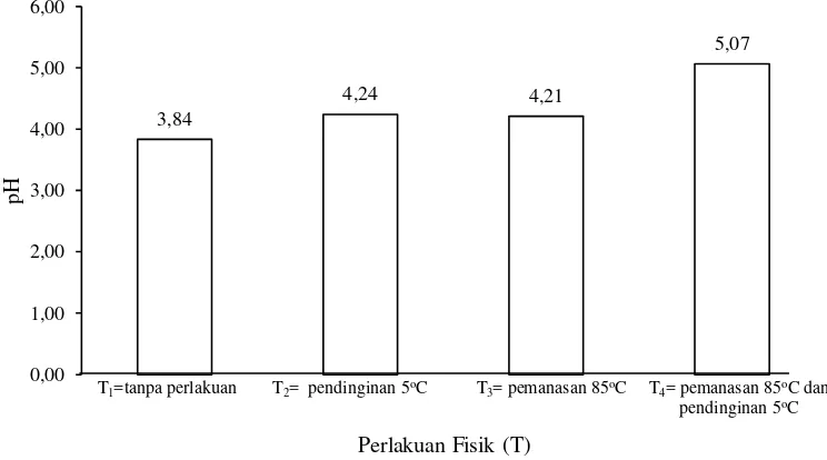Tabel 12.     Uji LSR efek utama pengaruh perlakuan fisik nira tebu terhadap pH minuman ringan nira tebu 
