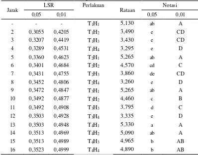 Tabel. 14. Uji LSR efek utama pengaruh interaksi perlakuan fisik dan lama penyimpanan terhadap pH minuman ringan nira tebu 