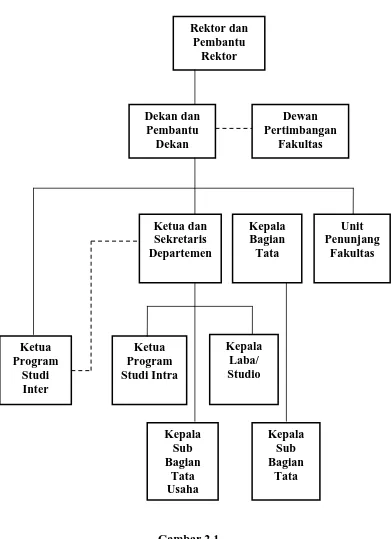 Gambar 2.1 Struktur organisasi Fakultas Ekonomi USU 
