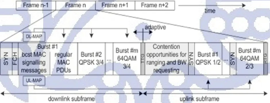 Gambar II.6. Struktur Sub-frame TDD 