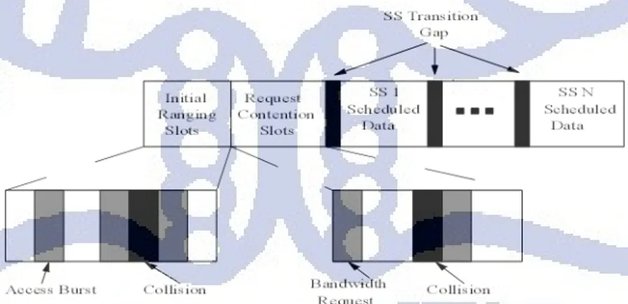 Gambar II.9. Struktur Subframe Uplink 