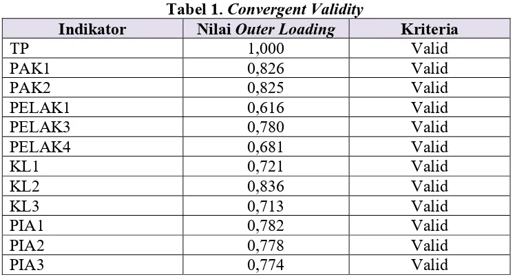 Tabel 1.  Convergent Validity Nilai Outer Loading 