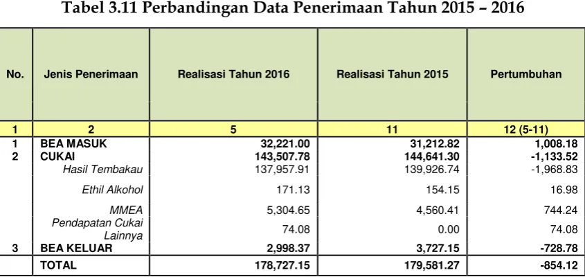 Tabel 3.11 Perbandingan Data Penerimaan Tahun 2015 – 2016 