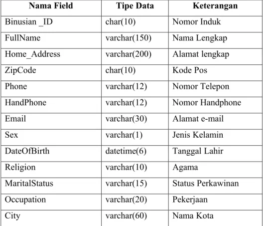 Tabel 3.1 MSBINUSIAN