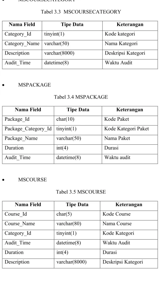 Tabel 3.3  MSCOURSECATEGORY