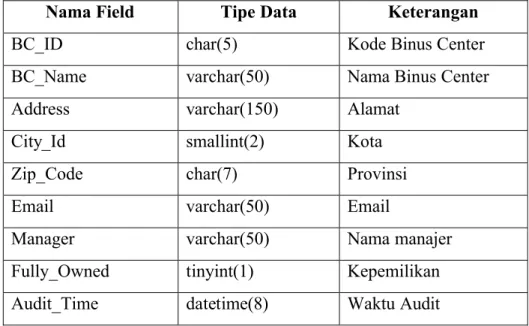 Tabel 3.11 MSINSTRUCTOR