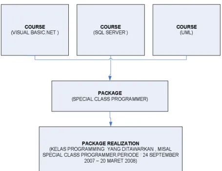 Gambar 3.2 Course, Package dan Package Realization 