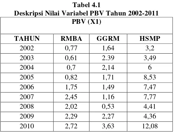 Tabel 4.1 Deskripsi Nilai Variabel PBV Tahun 2002-2011 