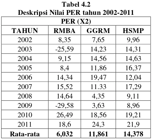 Tabel 4.2 Deskripsi Nilai PER tahun 2002-2011 