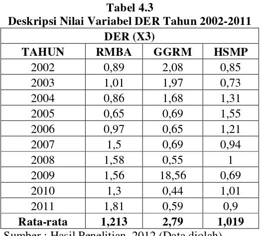 Tabel 4.3 Deskripsi Nilai Variabel DER Tahun 2002-2011 