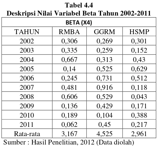 Tabel 4.4 Deskripsi Nilai Variabel Beta Tahun 2002-2011 