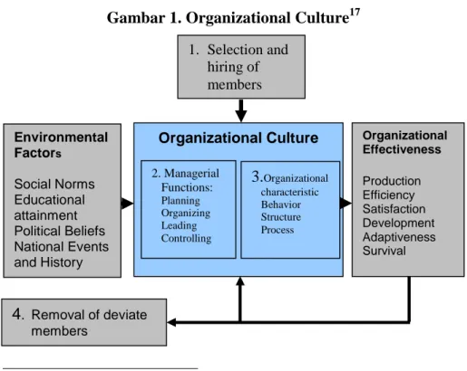 Gambar 1. Organizational Culture 17