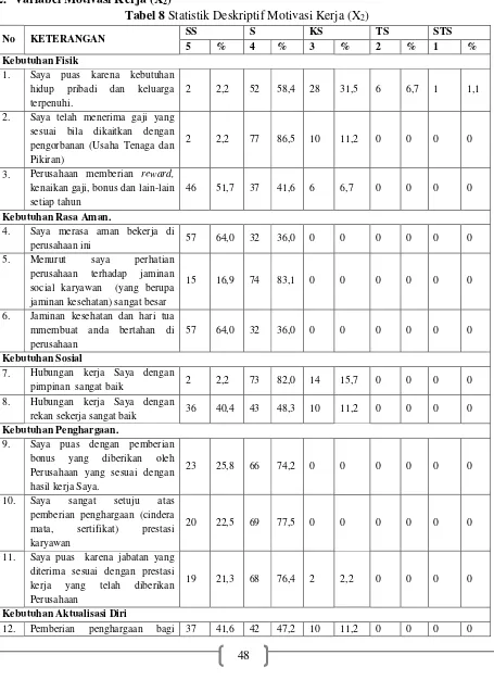 Tabel 8 Statistik Deskriptif Motivasi Kerja (X2) 