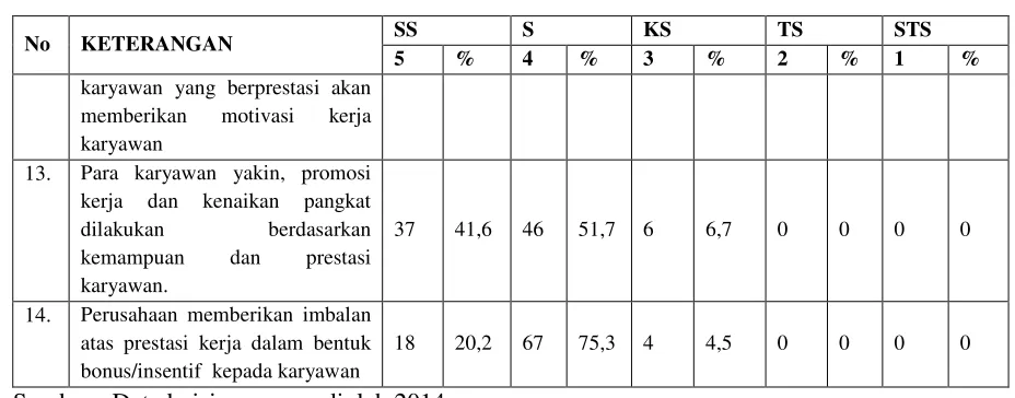 Tabel 9 Statistik Deskriptif Kinerja Karyawan (Y) 