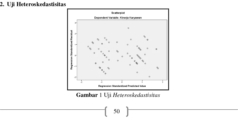 Gambar 1 Uji Heteroskedastisitas 