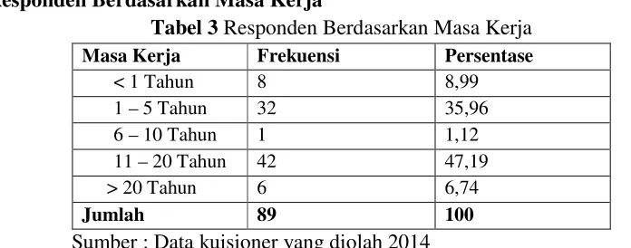 Tabel 2 Responden Berdasarkan Jenis Kelamin 