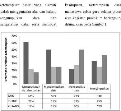 Gambar 1. Keterampilan dasar mahasiswa calon guru fisika 