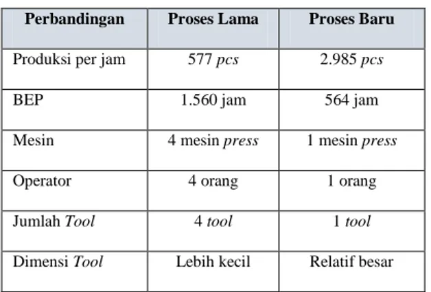 Tabel 3-1 Perbandingan tool lama dan tool baru  Perbandingan  Proses Lama  Proses Baru 