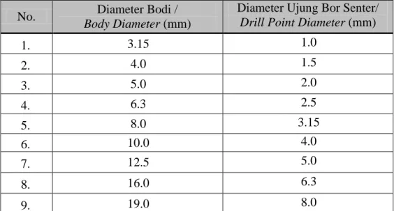 Tabel 2.1. Standar ukuran diameter bodi &amp; diameter ujung bor senter (mm)  No.  Diameter Bodi / 