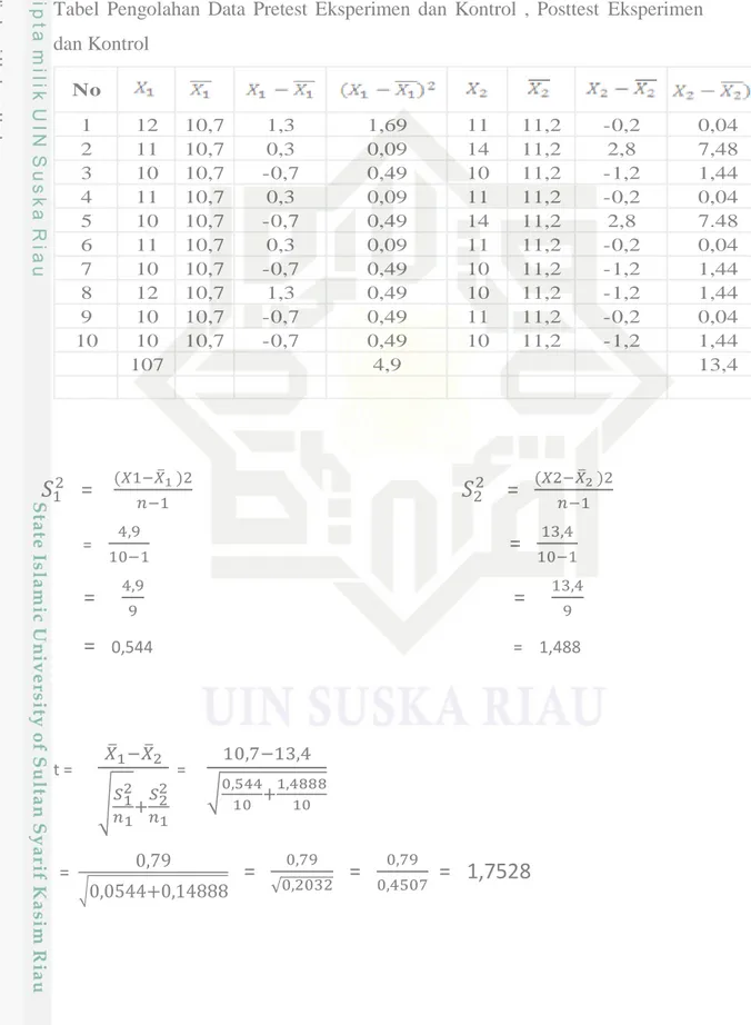 Tabel  Pengolahan  Data  Pretest  Eksperimen  dan  Kontrol  ,  Posttest  Eksperimen  dan Kontrol  1 12 10,7 1,3 1,69 11 11,2 -0,2 0,04 2 11 10,7 0,3 0,09 14 11,2 2,8 7,48 3 10 10,7 -0,7 0,49 10 11,2 -1,2 1,44 4 11 10,7 0,3 0,09 11 11,2 -0,2 0,04 5 10 10,7 