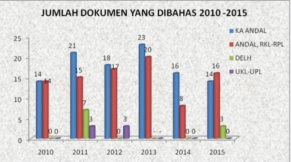 Grafik Jumlah dokumen yang dibahas 2010 – 2015 