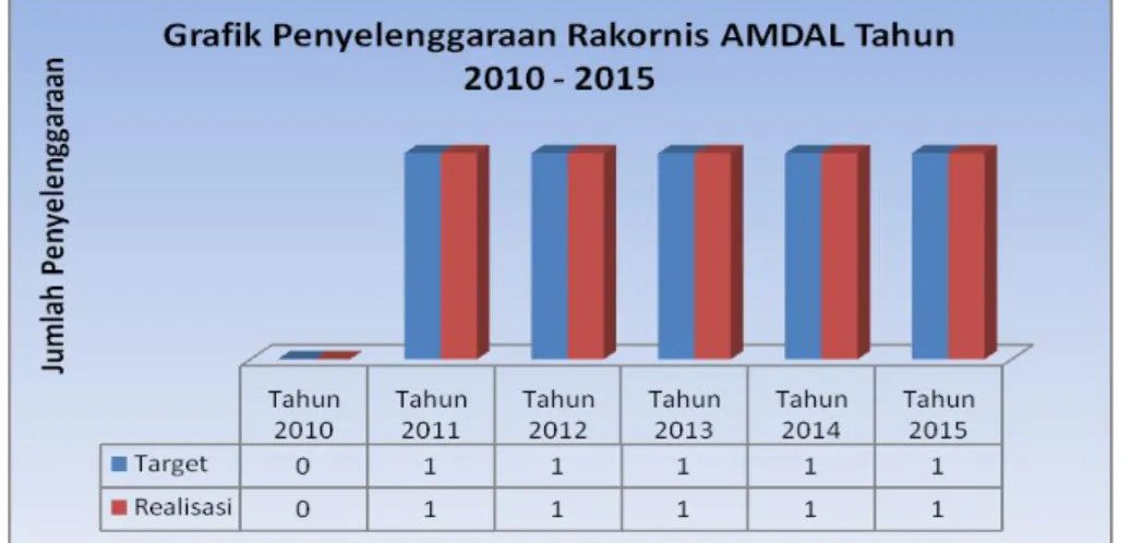 Grafik Penyelenggaraan Rakornis AMDAL Tahun 2010 - 2015 