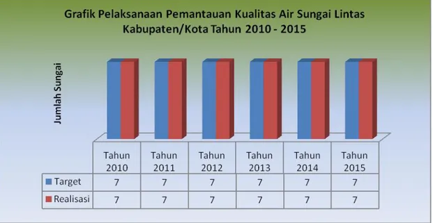 Grafik Pelaksanaan Pemantauan Kualitas Air Sungai Lintas Kab/Kota   Tahun  2010 - 2015 