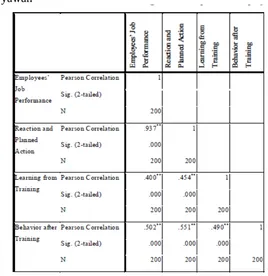 Tabel 1. Korelasi Program Pelatihan dan Pengembangan dengan Prestasi Kerja  Karyawan