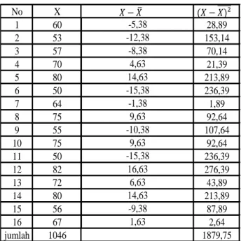 Tabel mencari rata-rata dan standar deviasi
