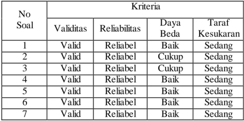 Tabel 4.5 Daftar Kriteria Butir Soal yang dapat  Digunakan 