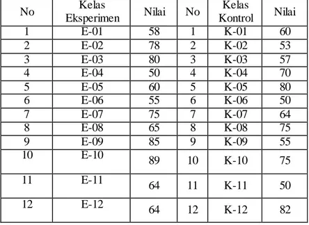 Tabel 4.6 Daftar Nilai Awal Kelas Eksperimen dan  Kelas Kontrol 