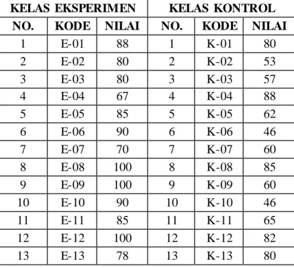 Tabel 4.9 Daftar Nilai Post-test Kelas Eksperimen  dan Kelas Kontrol 