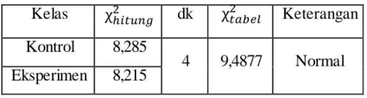 Tabel 4.10 Hasil Uji Normalitas Akhir  Kelas  χ ℎ