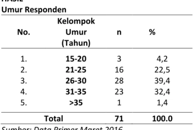 Tabel  diatas   menunjukkan  bahwa  dari  71  responden  kelompok  umur  responden  terbanyak  yaitu  berada  pada  umur  26-30  tahun  berjumlah  28  orang  (39,4  %)  dan  paling  sedikit  berada  pada  kelompok  &gt;35  tahun  dengan  jumlah  responden 