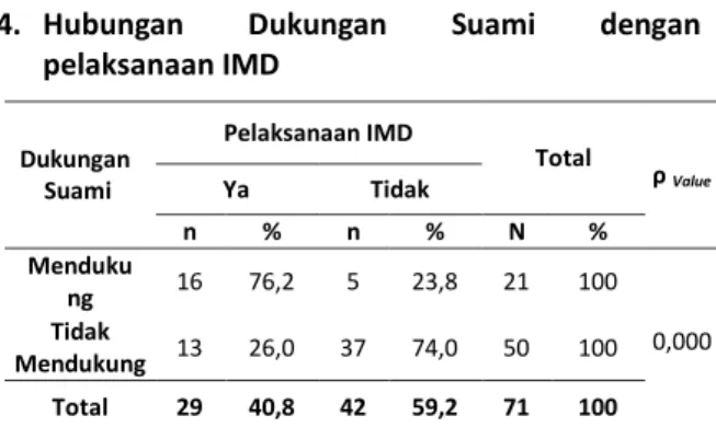 Tabel  diatas  menunjukkan  bahwa  dari  21  responden  yang  memiliki  dukungan  yang  baik  terkait  IMD,  terdapat  16  responden  (76,2%)  yang  melaksanakan  IMD  dan    5  responden  (23,8%)  yang  tidak  melaksanakan  IMD,  sedangkan  dari  50  responden  yang  tidak  mendapatkan  dukungan  dari  suami  terkait  IMD,  terdapat  13  responden  (26,0%) 