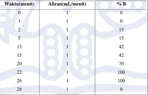 Tabel III.2  Profil gradien asam-asam amino hidrolisa 