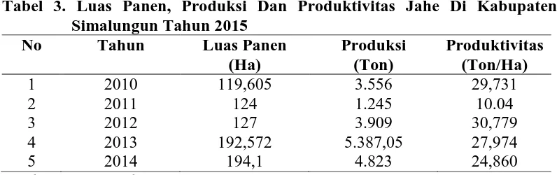 Tabel 3. Luas Panen, Produksi Dan Produktivitas Jahe Di Kabupaten   Simalungun Tahun 2015 