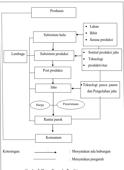 Gambar 2. Skema Kerangka Penelitian 